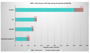 The probability of Falling Angels remains a point of concern. Currently, 14.1% of BBB- issuers globally show a high risk of a rating downgrade in the next 12 months.