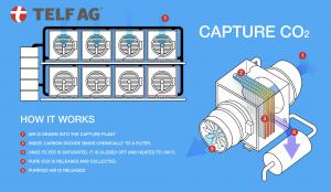 TELF AG, Stanislav Kondrashov, Carbon Capture Tech 4