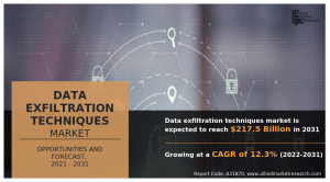 Data Exfiltration Techniques Market Size, Analysis, Development and Forecast Report with Key Players