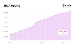 Route Origin Authorization numbers have significantly risen from the beginning of the year 2023, increasing from 391,031 to 442,051.