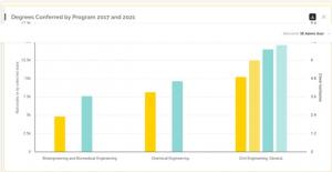 A screenshot showing degrees conferred of a program.
