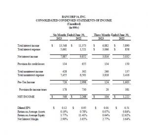 Bancorp 34, Inc. Statements of Income