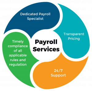 Payroll Outsourcing Services