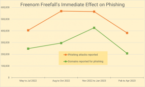 Interisle study reveals that phishing attacks have tripled since May 2020, situation worsening each year