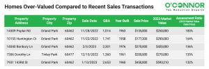 Recent sale prices for homes in Orland Township are significantly less than 2023 Market Value.