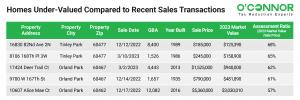 Orland township homes identified with sale prices higher than 2023 Market Value