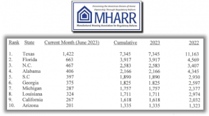 Manufactured Housing Association for Regulatory Reform (MHARR) Manufactured Home Shipments Top 10 States June 2023 vs. June 2022 Graphic/Chart