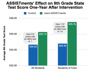Bar chart showing ASSISTments Effect on 8th Grade State Test Score One year After Intervention