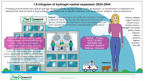 Infogram of hydrogel market expansion 2024-2044. Source Zhar Research report, ““Hydrogels: Future Technologies and Markets 2024-2044”.