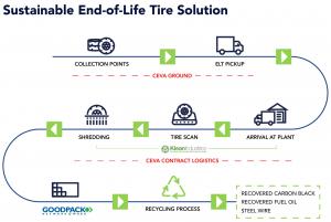 Klean Industries, CEVA Logistics and Goodpack partner to solve the global end-of-life tyre crisis.