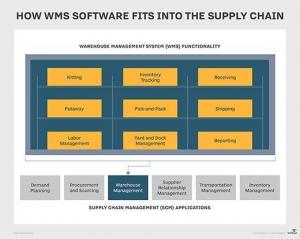 Warehouse Management Software