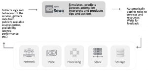 Sowa Chart