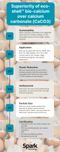 Infograph on eco-shell's™ superiority over CaCO3