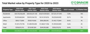 Chatham County property with the greatest increase in market value for 2023 is office property which is up by 69.6%.