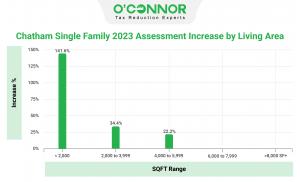 Property under 2,000 sq. ft. increased the most, but property between 2,000 and 5,999 sq. ft. saw rising assessments as well.