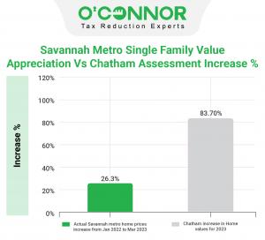 There is a gap of over 57% between the area sale prices and average assessment increase