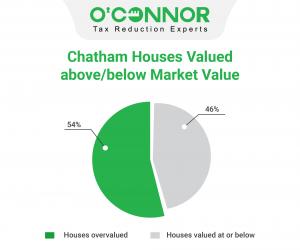 54% of Chatham County, Georgia residential properties are assessed above market value.