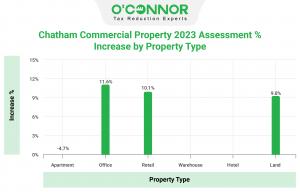 Office property in Chatham County has the greatest increase in assessment, while apartment properties have seen a drop in assessed value.
