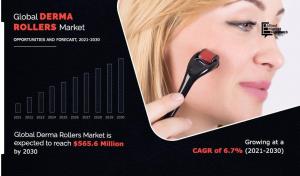 Derma Rollers Market to Grow at a CAGR of 6.7% and will Reach USD 565.6 Million by 2030