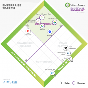 SearchUnify Continues to Reign as a Champion in the 2023 Emotional Footprint Report by SoftwareReviews