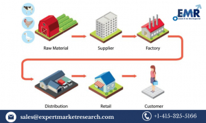 Supply Chain Management Market