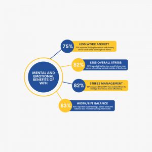 NexRep wellness survey results regarding the mental and emotional benefits of working from home.