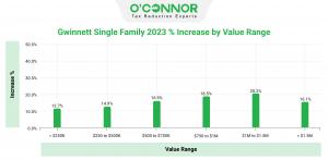The median increase in Gwinnett County was 15.9%, but assessments increased by between 12.7% and 20.2% when reviewed by value range.