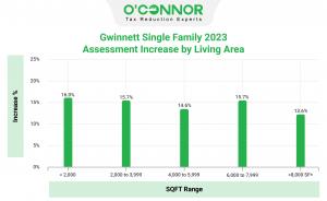 Here we show the Gwinnett County Georgia Increase in Assessment for 2023 by Living Area square footage.
