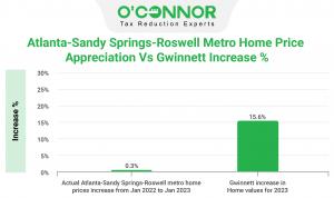 Gwinnett single family homes increase significantly in value while home sales barely budge from January 2022 to January 2023.