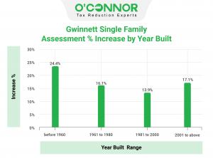 Homes in Gwinnett County built prior to 1960 have the greatest increase in assessed value for 2023.