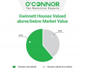 Two out of three homes in Gwinnett County, Georgia are above market value.