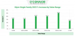 Values of Glynn County single-family homes increased by only 13.5% for the average homes over $1.5 million, but homes less than $250K increased by 16.8%.