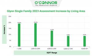 The highest increase in value increase in 2023 by value range is for residential property less than 2,000 square feet.