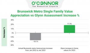 Home prices are down by more than 18%, but Glynn County assessments are still up by over 17%.