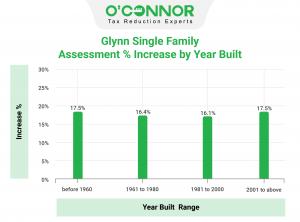 Assessments are up across the board by more than 16% for homes of all ages in Glynn County
