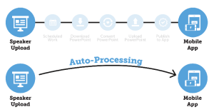 The new self-publishing tool cuts out manual processes when speakers upload content to the Conference Harvester.