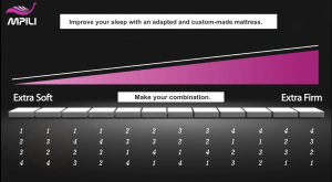 Graph showing the MPILI 12 mattress with 12 different combinations for personalized sleep comfort.