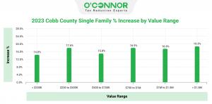 Cobb County residential property assessments have increased by an average of  14% to over 19% depending on home value range.