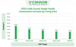 Contrary to what some might guess, larger homes experienced the lease significant increases while more modestly sized houses saw their assessment shoot upward.