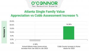Atlanta metropolitan area sales have moved in the opposite direction as the Cobb County assessments for 2023.