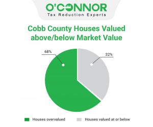 Over two-thirds of Cobb County homes have received 2023 assessments above market value.