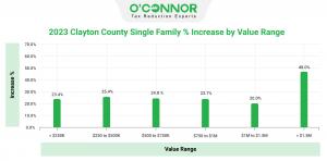 Homeowners of higher valued property are hardest hit by 2023 assessment increases in Clayton County