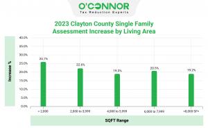 In Clayton County, the greatest surges in value for 2023 are seen in homes with less than 2,000 square feet living area.