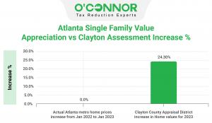 Home sales in the Atlanta area are flat, but Clayton County appraisals are up over 24% for 2023.