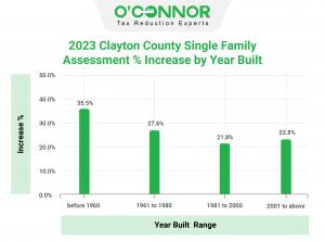 Residential property in Clayton County built before 1960 shows the greatest increase in value for 2023.