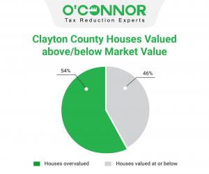 More than half of all homes in Clayton County are overvalued in 2023.