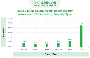 Commercial property owners of land have the greatest increase in assessment for all commercial property types in Coweta County for 2023.
