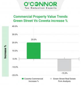 Coweta County Commercial Property Assessments are up 20% when commercial real estate has been in decline.