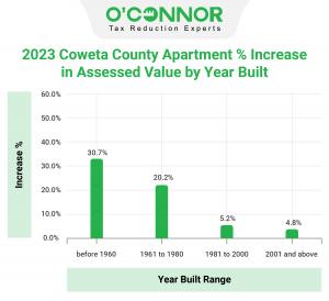 Owners of Coweta County apartment buildings constructed before 1960 face the highest assessed value increases of all property age ranges.