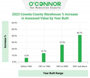 Commercial property owners of more recently built warehouse property have received increases for 2023 of over 40%.
